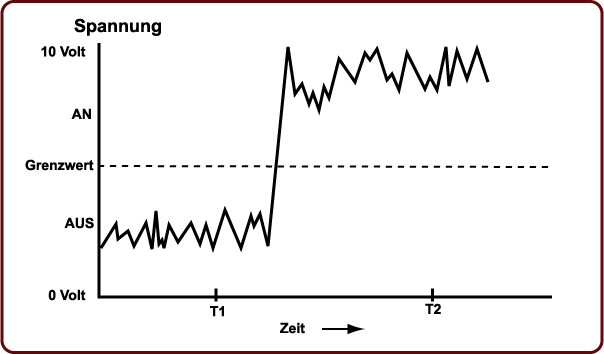 Gestörtes Signal