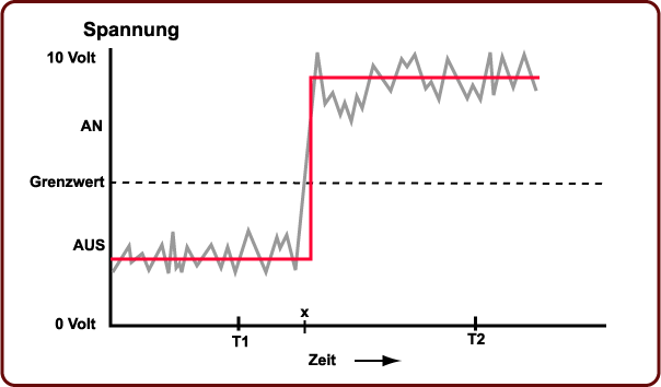 Entstörtes Signal
