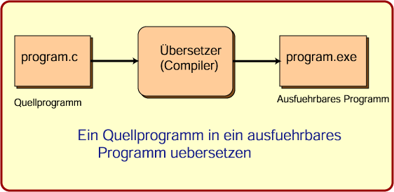 Quellprogramm übersetzen
