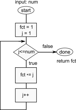 Flussdiagramm der factorial Methode