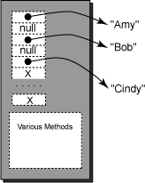 ArrayList mit nulls